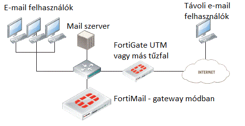 fortimail-deploy-gateway