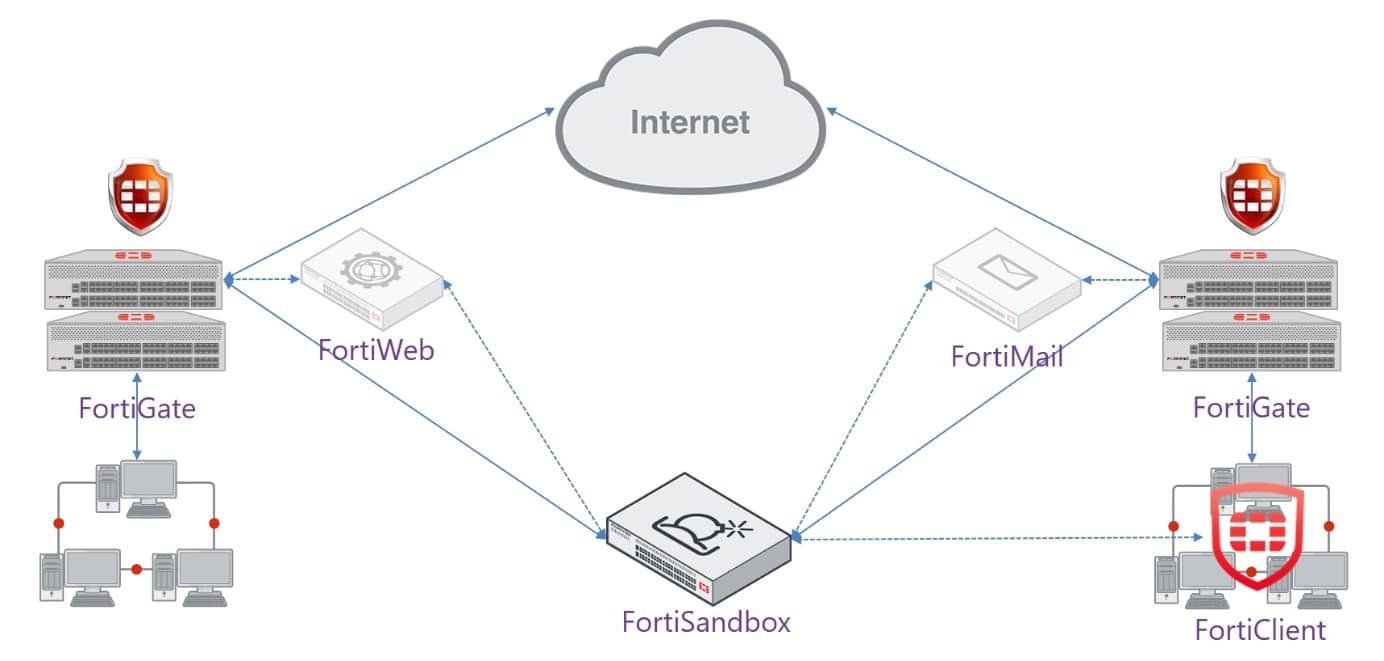 blog1 Fortinet ökoszisztéma