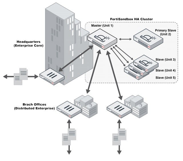 blog3 FortiSandbox bővítés