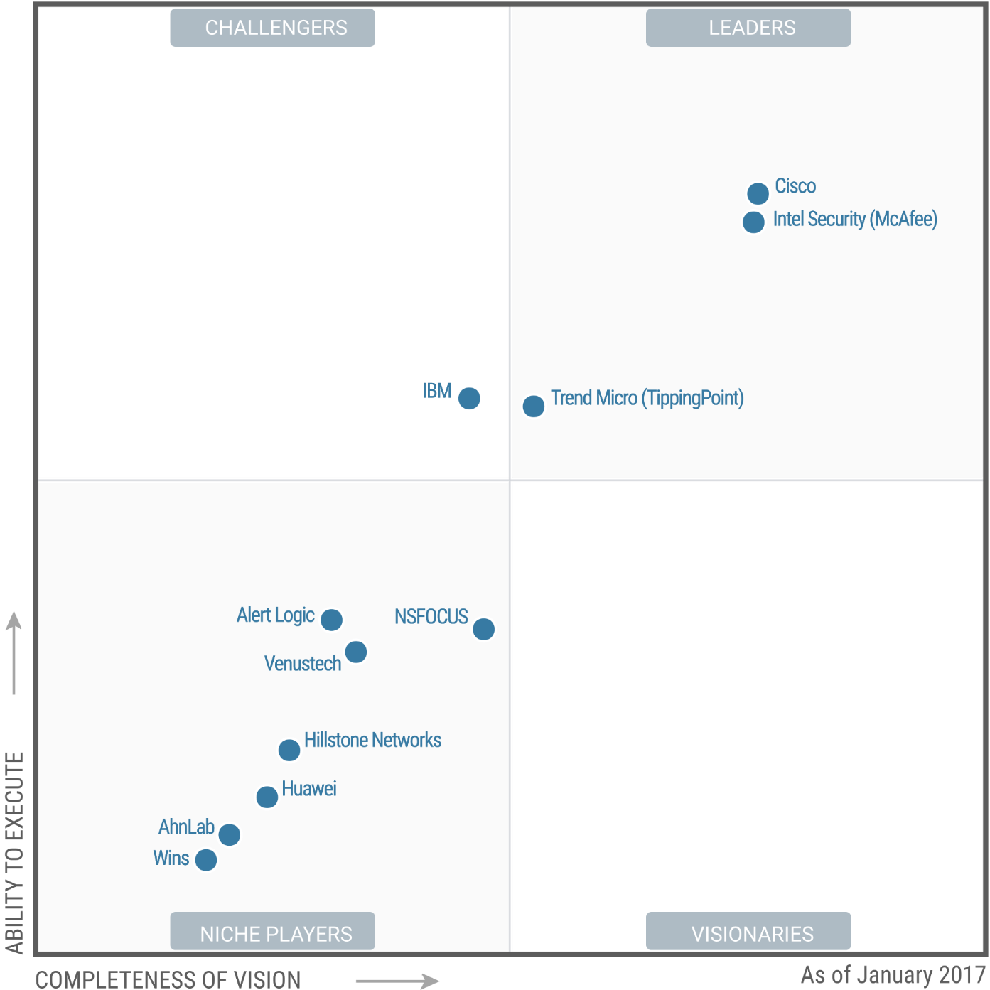 gartner_mq_idps_2017