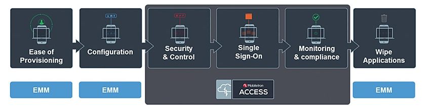 mobileiron-access-biztonsagos-felhoszolgaltatasok-mobil-keszulekeken-02 mobileiron-access-biztonsagos-felhoszolgaltatasok-mobil-keszulekeken-02