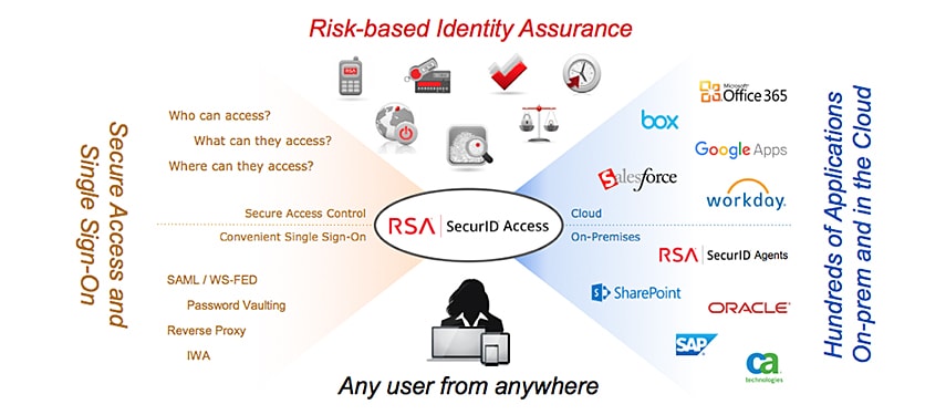 rsa-securid-access