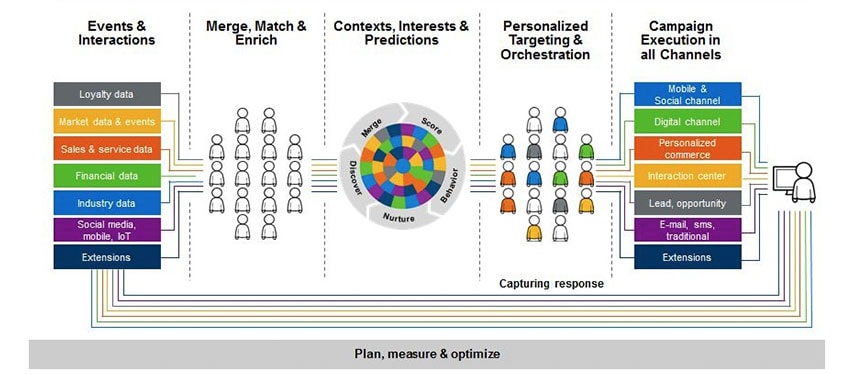 mi-az-sap-hybris-marketing3
