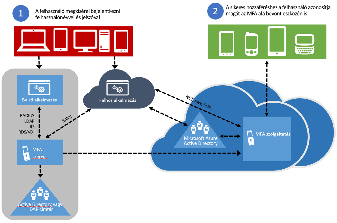 microsoft-azure-mfa-tobbfaktoros-azonositas-nem-csak-a-felhoben-06