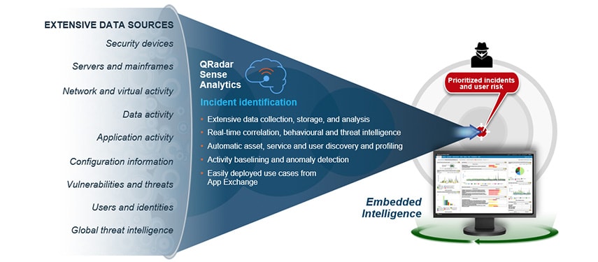 ibm-qradar-intelligens-vedelmi-platform-02