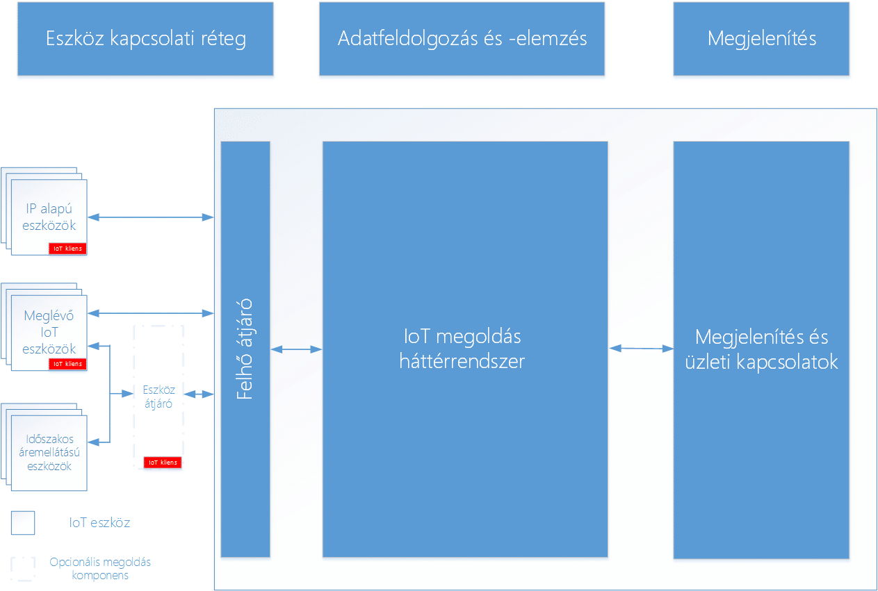 microsoft-felho-alapu-iot-lehetosegek-osszehasonlitasa-02