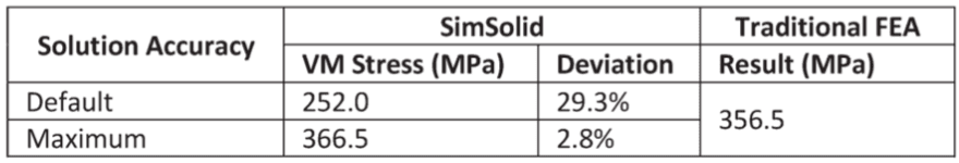 Megoldási pontosság (Alapértelmezett, Maximális), SimSolid (VM egyenfeszültség (MPA), Eltérés), Hagyományos végeselem, Eredmény (MPa)