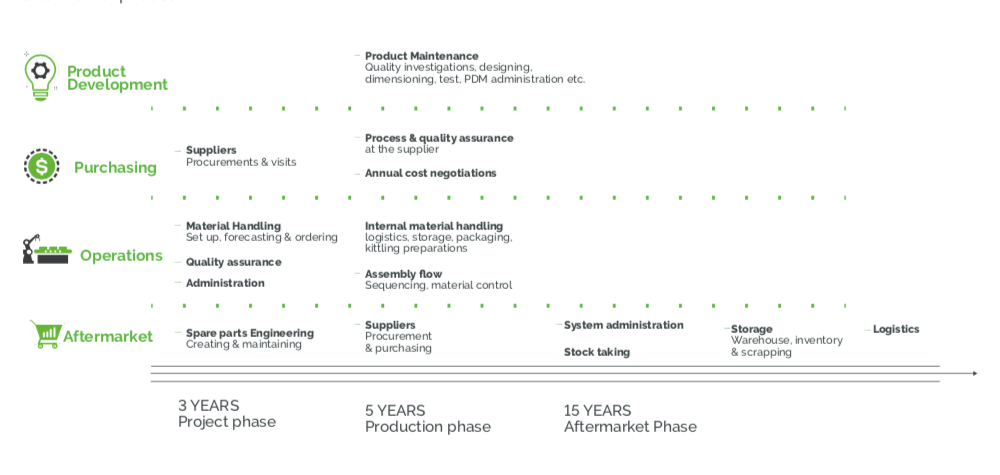 1 – alkatrész élettartama az értékláncban