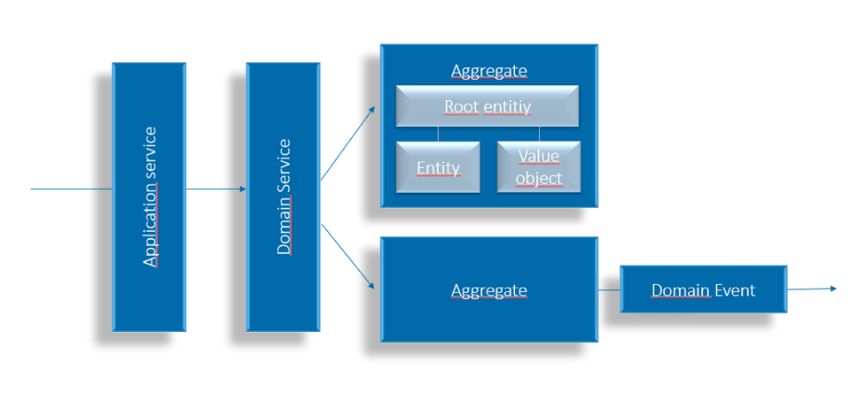 Új remény - Domain Driven Design, avagy bevezetés a modern alkamazásfejlesztési gyakorlatba 03