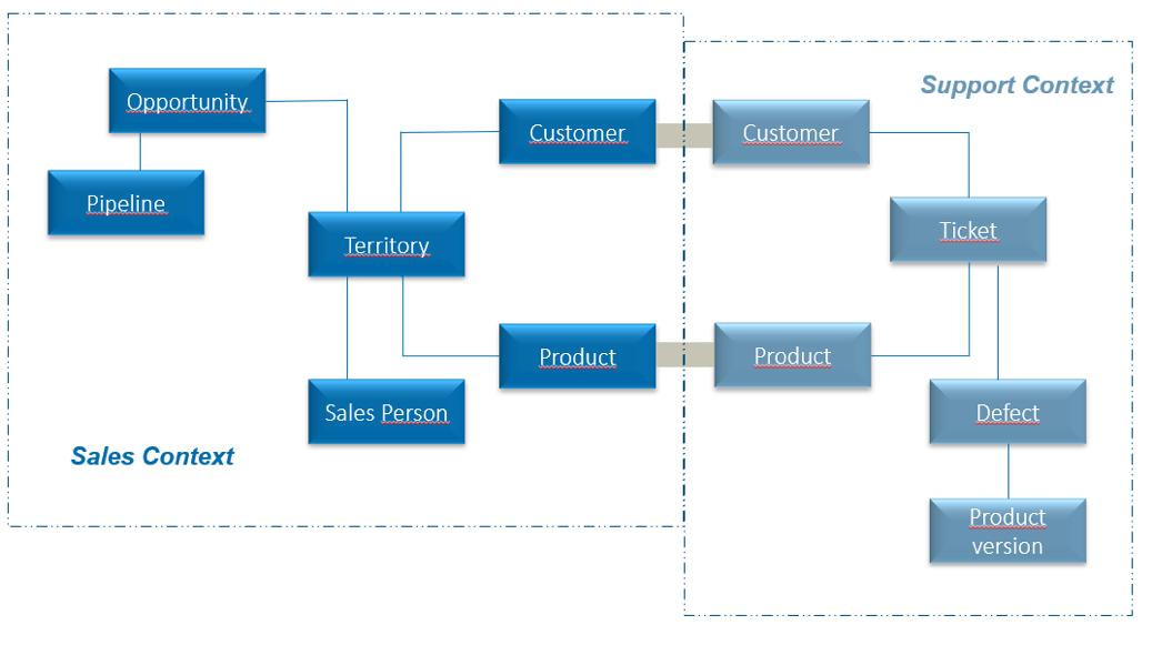 Új remény - Domain Driven Design, avagy bevezetés a modern alkamazásfejlesztési gyakorlatba 04